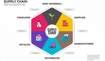 supply chain