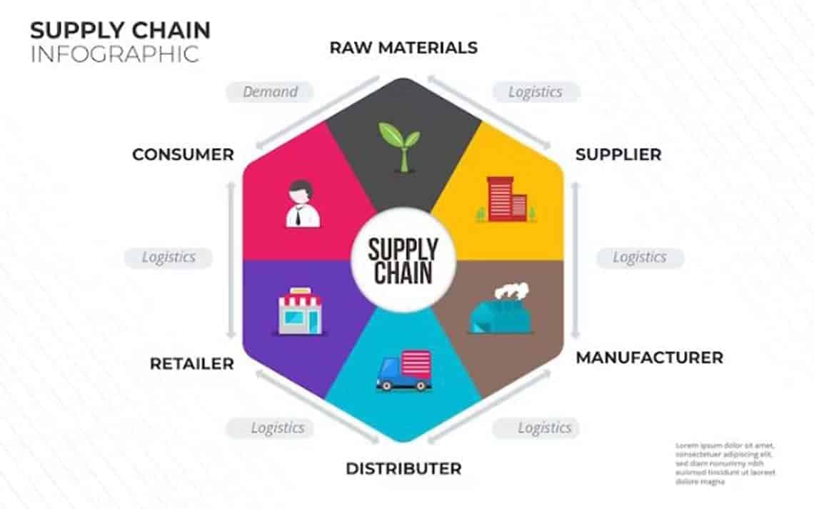 supply chain