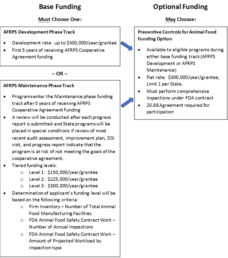 AFRPS base and optional funding tracks overview chart